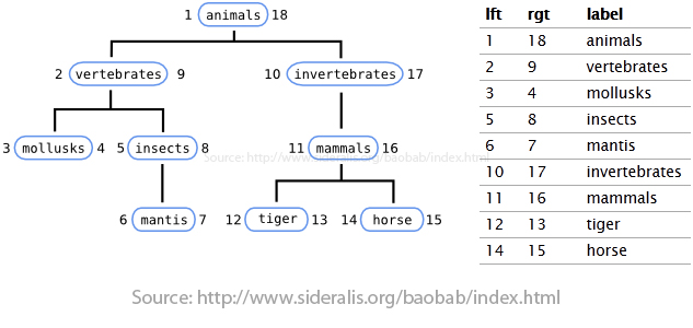 Baobab: PHP/MySQL Library For The Nested Set Model